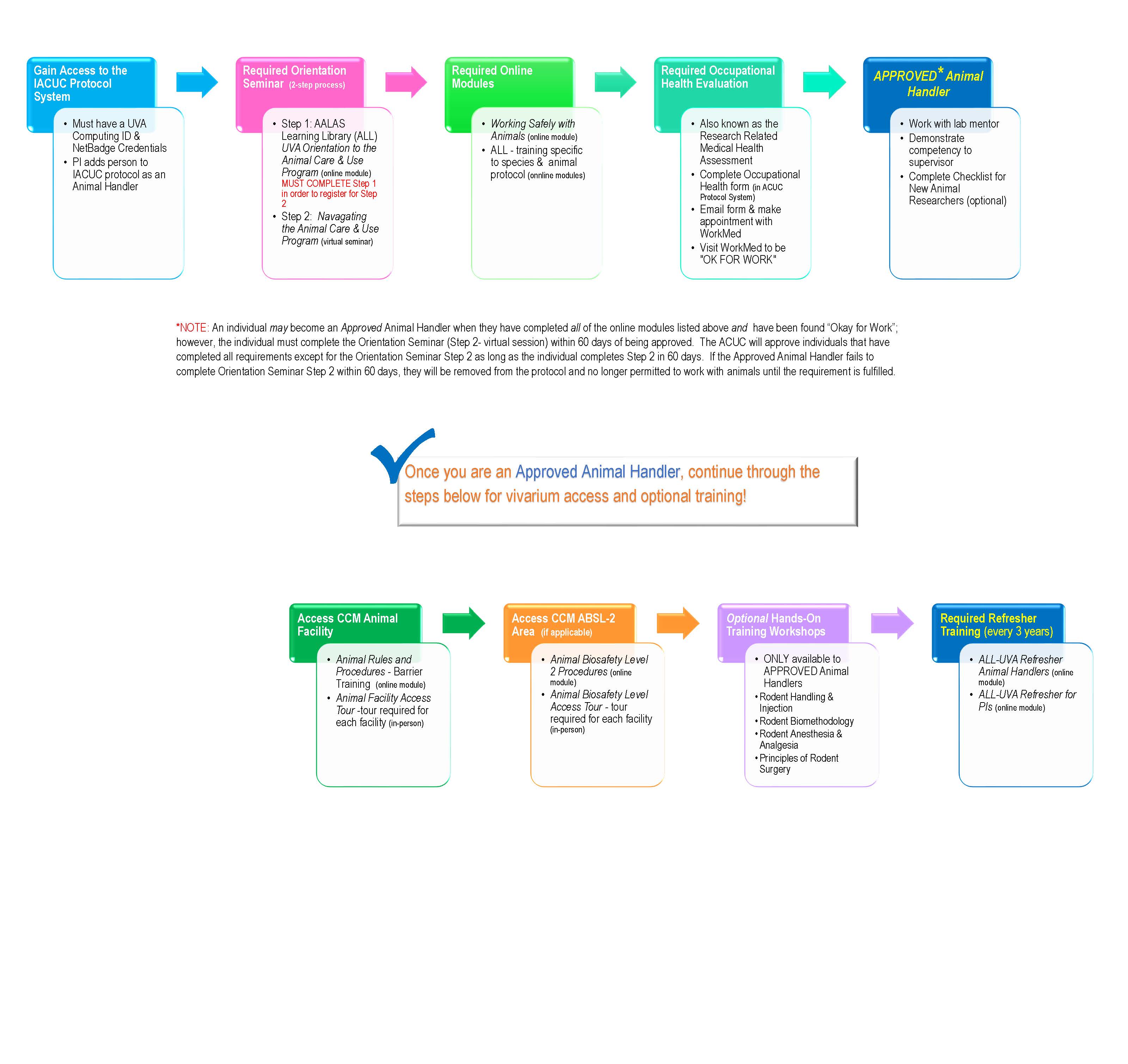 Sequential Requirements for Animal Work